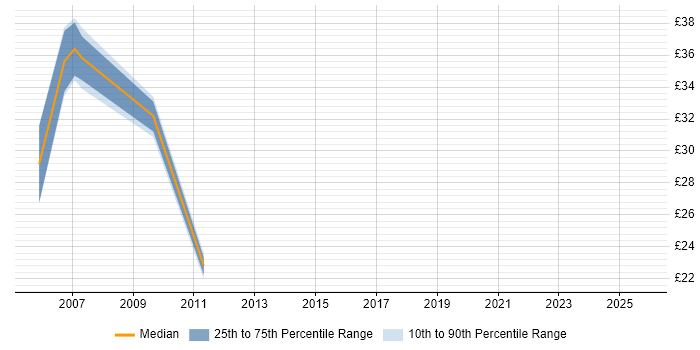 Contractor hourly rate distribution trend for C# Application Developer job vacancies in the Thames Valley