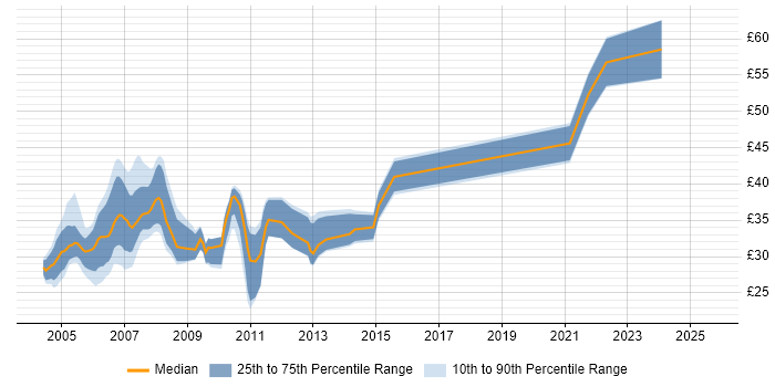 Contractor hourly rate distribution trend for C# Developer job vacancies in the Thames Valley Contractor hourly rate distribution trend for C# Developer job vacancies in the Thames Valley