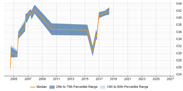 Contractor hourly rate distribution trend for C# Software Engineer job vacancies in the Thames Valley