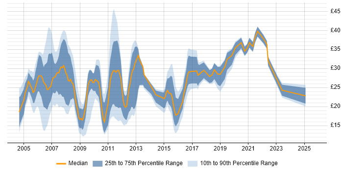 Contractor hourly rate distribution trend for jobs in the Thames Valley citing CSS