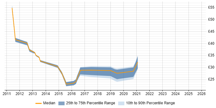 Contractor hourly rate distribution trend for jobs in the Thames Valley citing CSS3