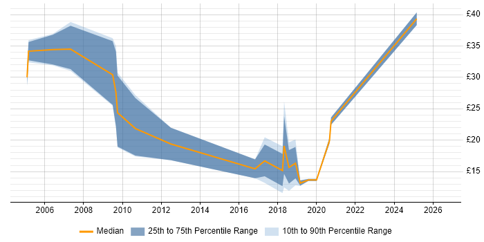 Contractor hourly rate distribution trend for jobs in the Thames Valley citing CTC Cleared