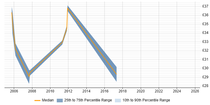 Contractor hourly rate distribution trend for jobs in the Thames Valley citing CTI