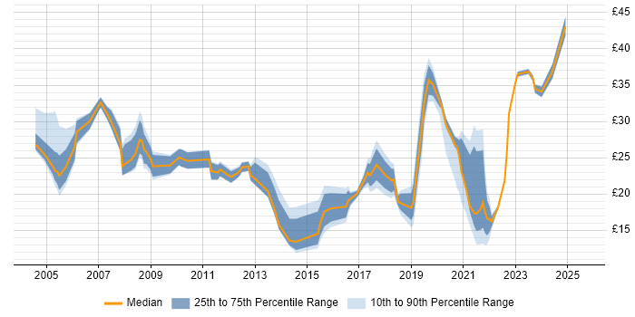 Contractor hourly rate distribution trend for jobs in the Thames Valley citing Customer Requirements