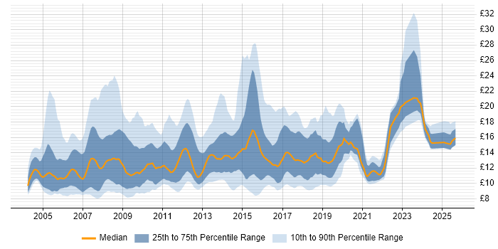 Contractor hourly rate distribution trend for jobs in the Thames Valley citing Customer Service
