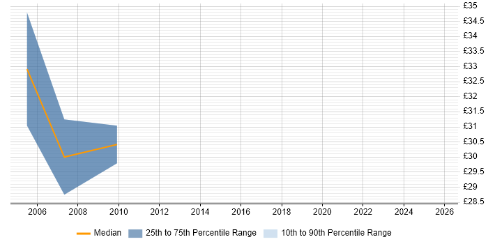 Contractor hourly rate distribution trend for Customer Services Manager job vacancies in the Thames Valley Contractor hourly rate distribution trend for Customer Services Manager job vacancies in the Thames Valley