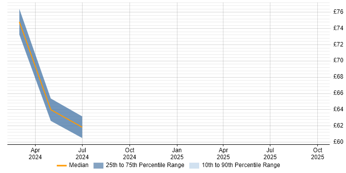 Contractor hourly rate distribution trend for jobs in the Thames Valley citing Cyber Threat Contractor hourly rate distribution trend for jobs in the Thames Valley citing Cyber Threat