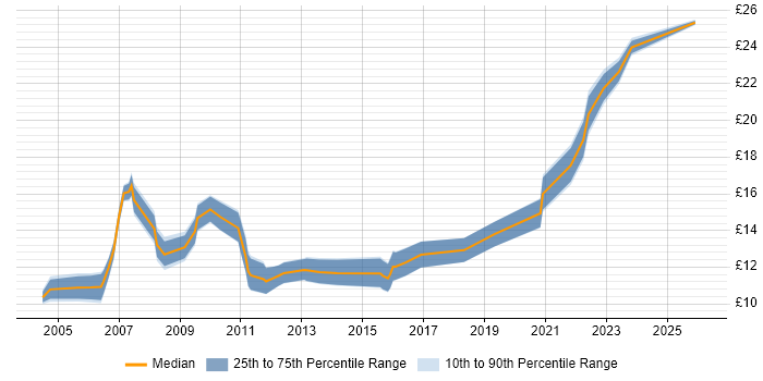 Contractor hourly rate distribution trend for Data Administrator job vacancies in the Thames Valley