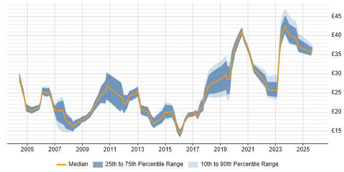 Contractor hourly rate distribution trend for jobs in the Thames Valley citing Data Analysis