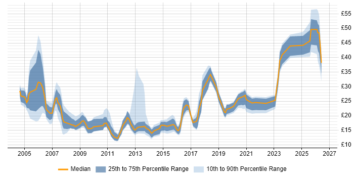 Contractor hourly rate distribution trend for Data Analyst job vacancies in the Thames Valley