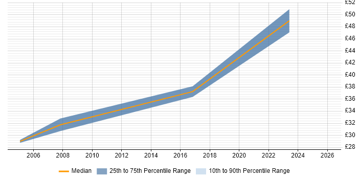 Contractor hourly rate distribution trend for Data Business Analyst job vacancies in the Thames Valley