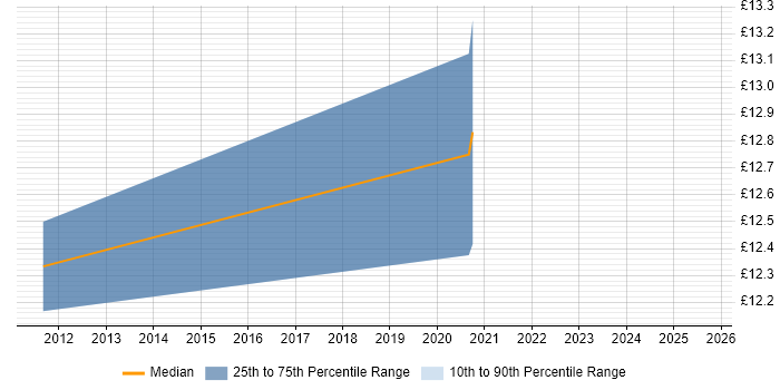 Contractor hourly rate distribution trend for Data Centre Analyst job vacancies in the Thames Valley