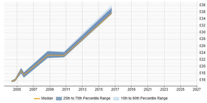 Contractor hourly rate distribution trend for jobs in the Thames Valley citing Data Centre Operations