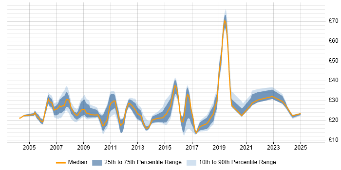 Contractor hourly rate distribution trend for jobs in the Thames Valley citing Data Centre