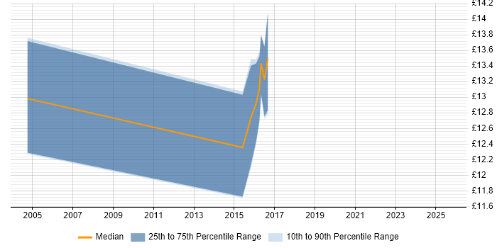 Contractor hourly rate distribution trend for Data Coordinator job vacancies in the Thames Valley