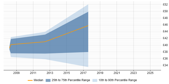 Contractor hourly rate distribution trend for jobs in the Thames Valley citing Data Design