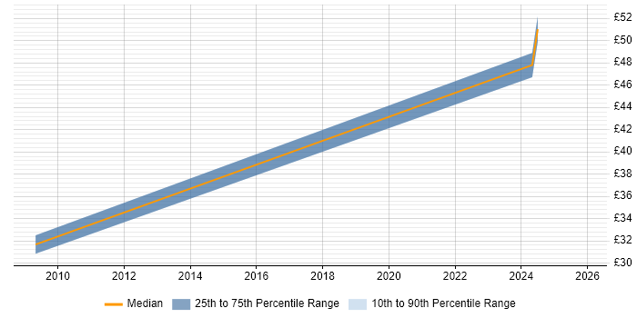 Contractor hourly rate distribution trend for jobs in the Thames Valley citing Data Encryption