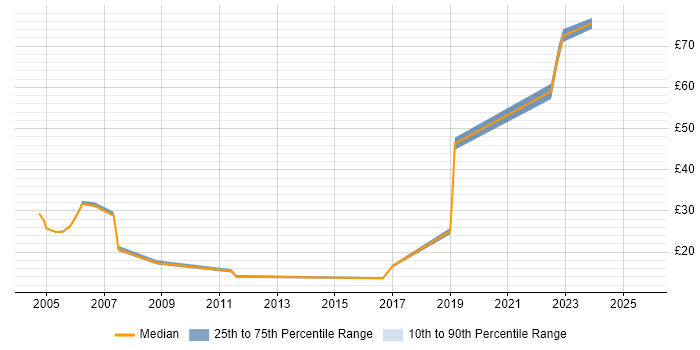 Contractor hourly rate distribution trend for Data Engineer job vacancies in the Thames Valley