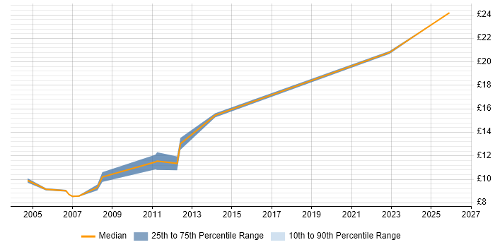 Contractor hourly rate distribution trend for Data Entry Administrator job vacancies in the Thames Valley
