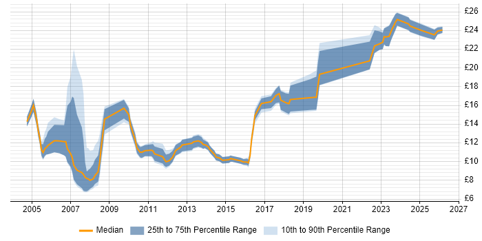 Contractor hourly rate distribution trend for jobs in the Thames Valley citing Data Entry