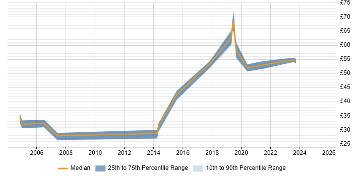 Contractor hourly rate distribution trend for jobs in the Thames Valley citing Data Integration Contractor hourly rate distribution trend for jobs in the Thames Valley citing Data Integration