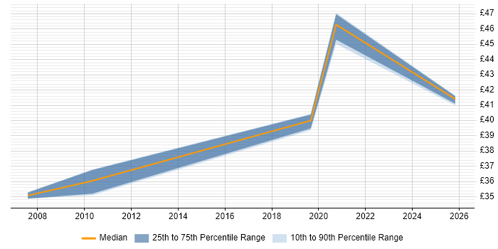 Contractor hourly rate distribution trend for jobs in the Thames Valley citing Data Loss Prevention
