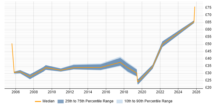 Contractor hourly rate distribution trend for jobs in the Thames Valley citing Data Mapping