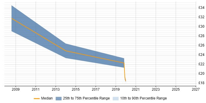 Contractor hourly rate distribution trend for Data Migration Consultant job vacancies in the Thames Valley