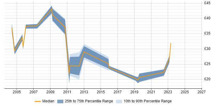 Contractor hourly rate distribution trend for jobs in the Thames Valley citing Data Mining