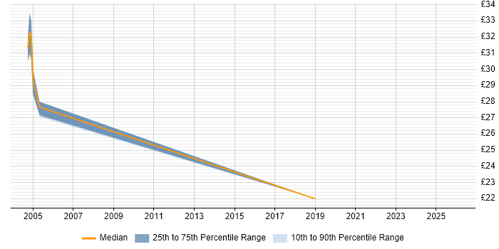 Contractor hourly rate distribution trend for Data Network Engineer job vacancies in the Thames Valley