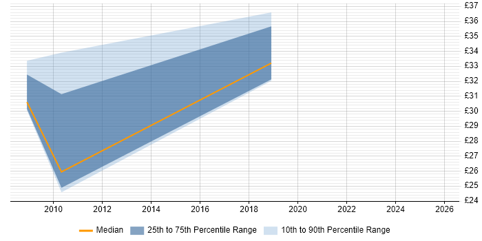 Contractor hourly rate distribution trend for jobs in the Thames Valley citing Data ONTAP