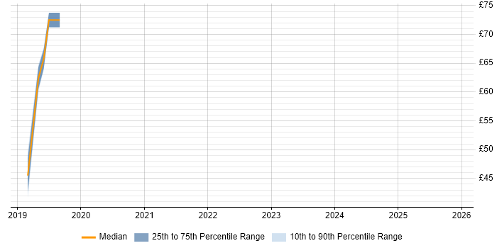 Contractor hourly rate distribution trend for jobs in the Thames Valley citing Data Stewardship