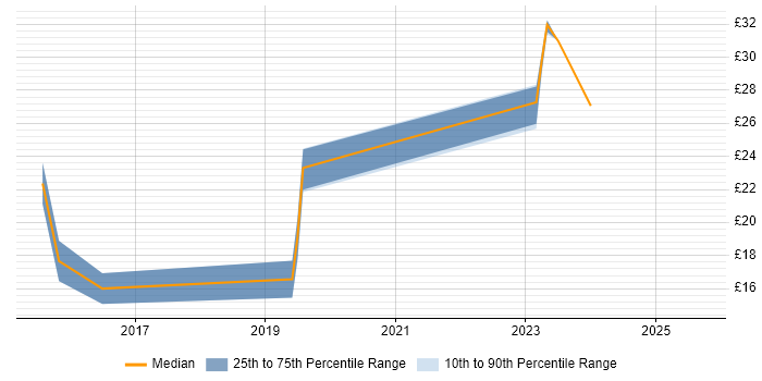 Contractor hourly rate distribution trend for jobs in the Thames Valley citing Data Visualisation