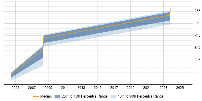 Contractor hourly rate distribution trend for Database Specialist job vacancies in the Thames Valley