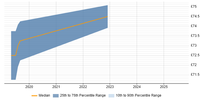 Contractor hourly rate distribution trend for jobs in the Thames Valley citing Databricks