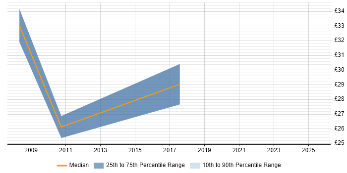 Contractor hourly rate distribution trend for jobs in the Thames Valley citing DataOps Contractor hourly rate distribution trend for jobs in the Thames Valley citing DataOps
