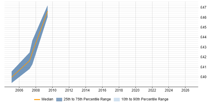 Contractor hourly rate distribution trend for jobs in the Thames Valley citing DataStage