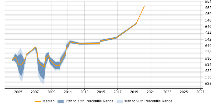 Contractor hourly rate distribution trend for jobs in the Thames Valley citing Db2