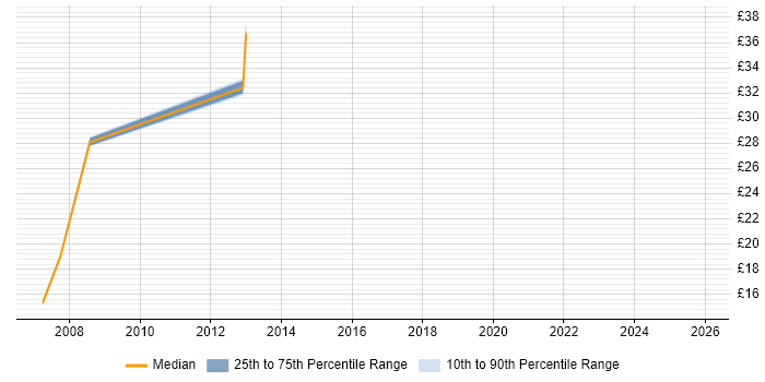 Contractor hourly rate distribution trend for jobs in the Thames Valley citing Deadline-Driven