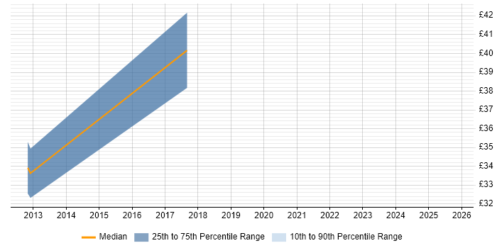 Contractor hourly rate distribution trend for jobs in the Thames Valley citing Debian