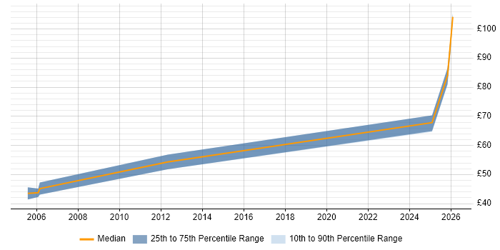 Contractor hourly rate distribution trend for jobs in the Thames Valley citing Def Stans
