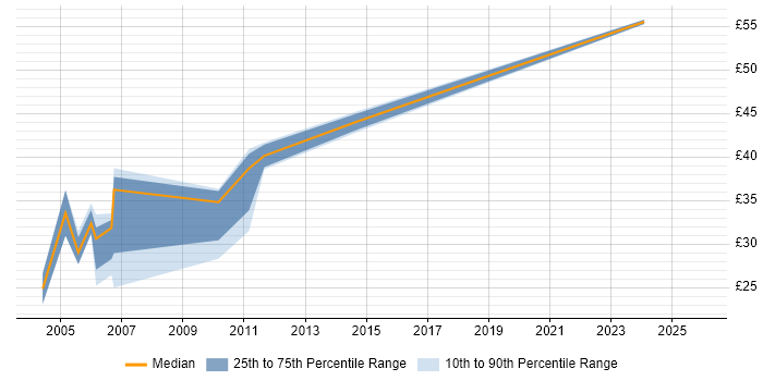 Contractor hourly rate distribution trend for jobs in the Thames Valley citing Defect Tracking