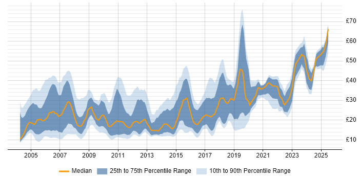 Contractor hourly rate distribution trend for jobs in the Thames Valley citing Degree Contractor hourly rate distribution trend for jobs in the Thames Valley citing Degree