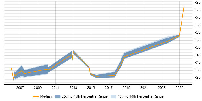 Contractor hourly rate distribution trend for Delivery Manager job vacancies in the Thames Valley Contractor hourly rate distribution trend for Delivery Manager job vacancies in the Thames Valley
