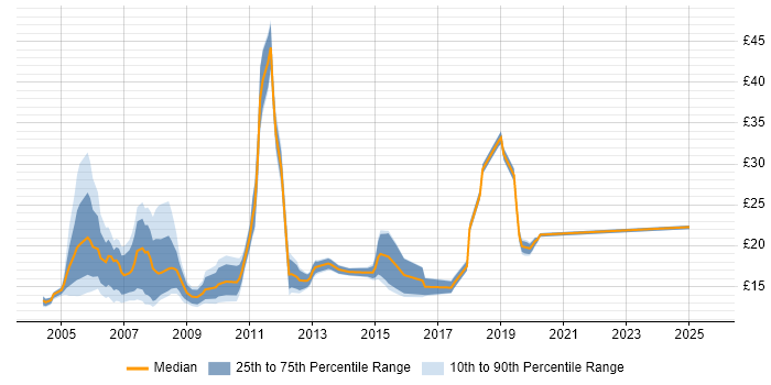Contractor hourly rate distribution trend for jobs in the Thames Valley citing Dell Contractor hourly rate distribution trend for jobs in the Thames Valley citing Dell