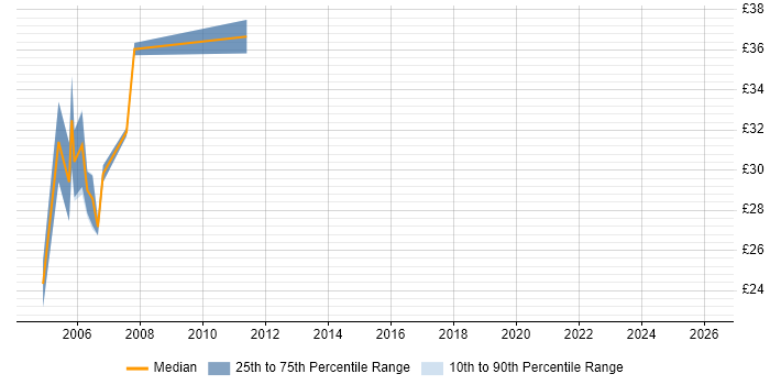Contractor hourly rate distribution trend for jobs in the Thames Valley citing Delphi