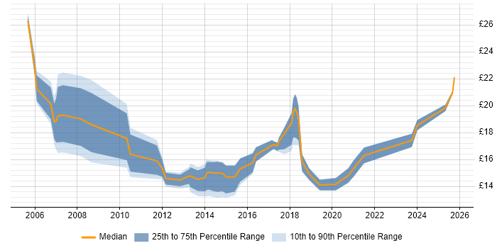 Contractor hourly rate distribution trend for Deployment Engineer job vacancies in the Thames Valley
