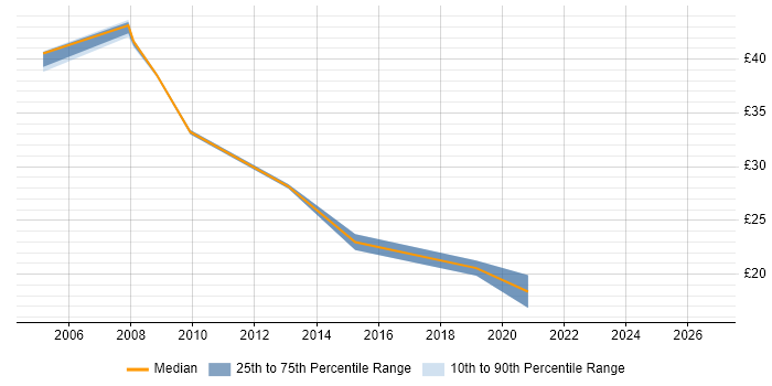Contractor hourly rate distribution trend for Deployment Manager job vacancies in the Thames Valley