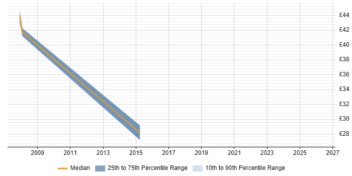 Contractor hourly rate distribution trend for Deployment Project Manager job vacancies in the Thames Valley