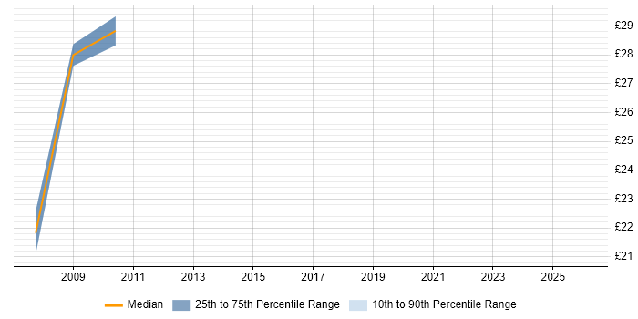 Contractor hourly rate distribution trend for Deployment Specialist job vacancies in the Thames Valley